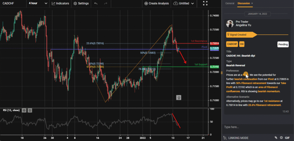 29949 cadchf h4 bearish dip