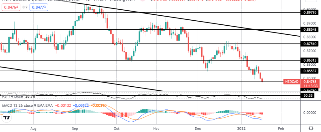 30242 market spotlight nzdcad hits first target