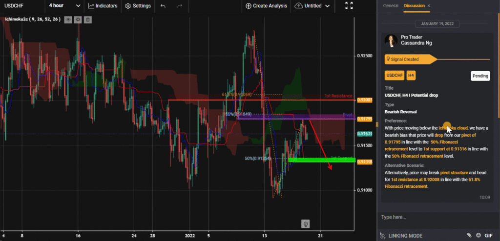 30335 usdchf h4 i potential drop