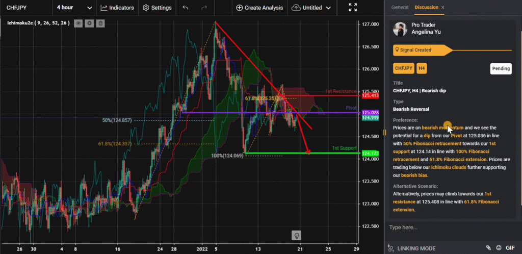 30424 chfjpy h4 bearish dip