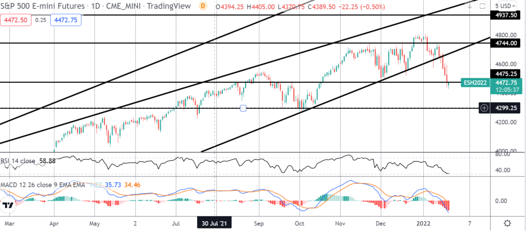 30491 fomo friday the sp takes a dive