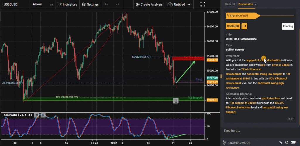 30509 us30 h4 i potential rise