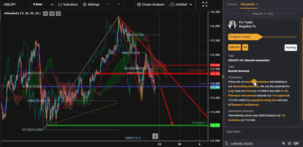 30521 usdjpy h4 bearish momentum