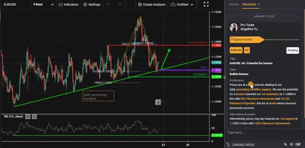 30540 eurusd h4 potential for bounce