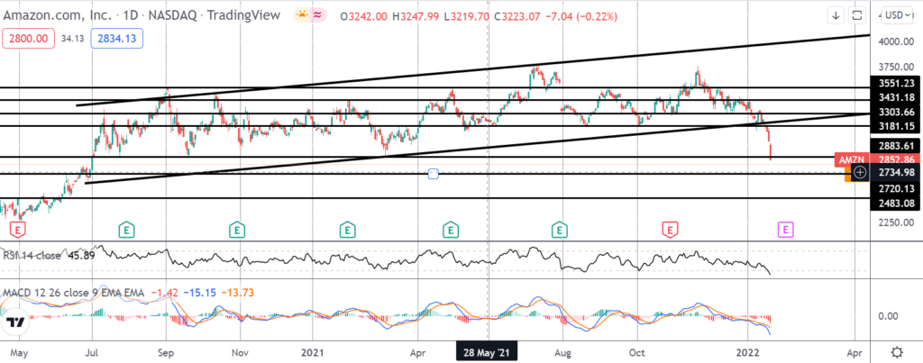 30652 market spotlight amazon plunge deepens ahead of fed