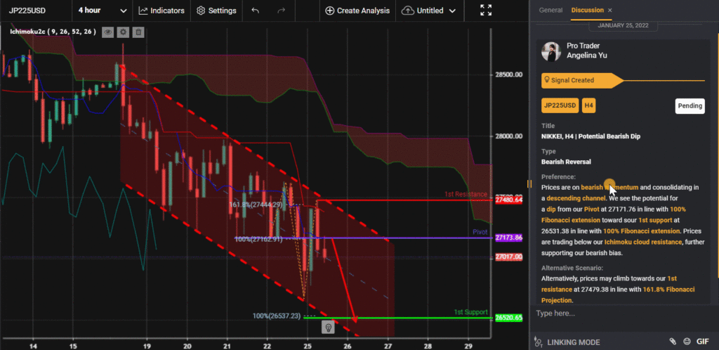 30743 nikkei h4 potential bearish dip