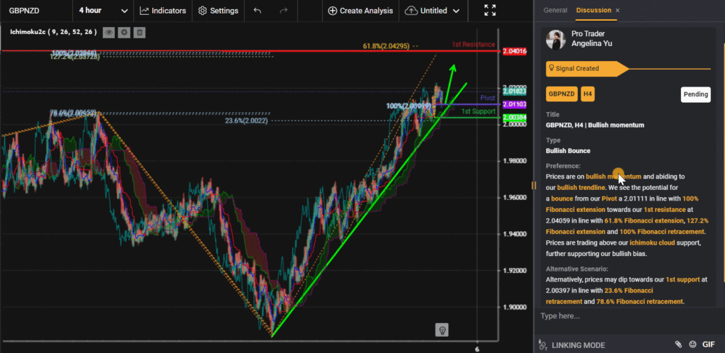 30752 gbpnzd h4 bullish momentum