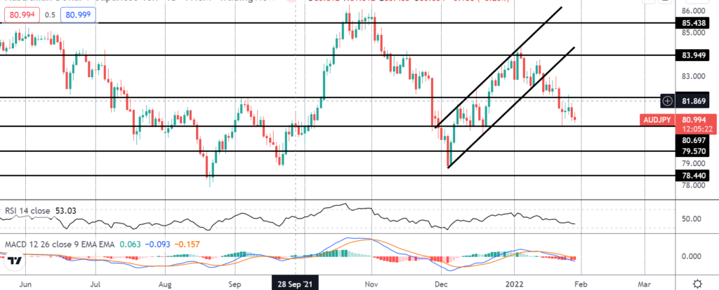 31040 market spotlight audjpy ready to break lower