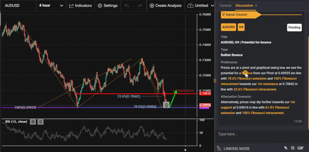 31057 audusd h4 potential for bounce