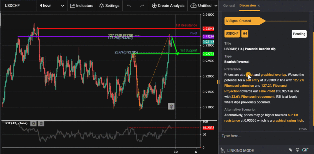 31059 usdchf h4 potential bearish dip