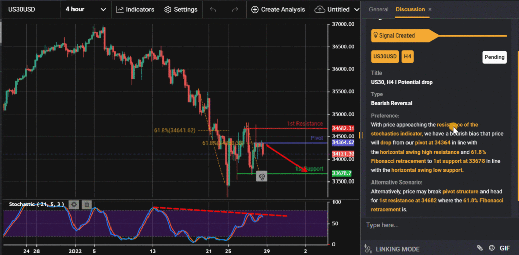 31071 us30 h4 i potential drop