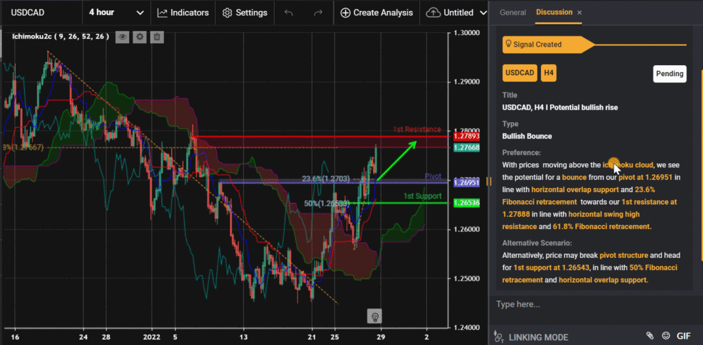 31094 usdcad h4 i potential bullish rise