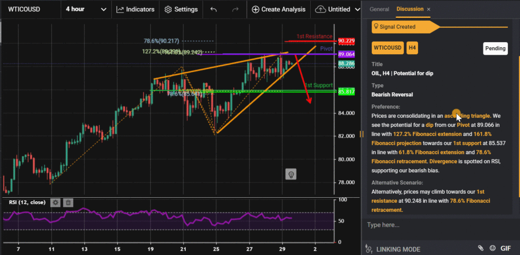 31182 oil h4 potential for dip