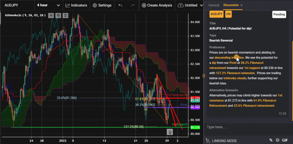 31184 audjpy h4 potential for dip