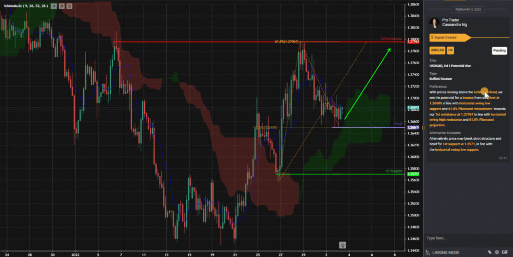 31572 usdcad h4 i potential rise