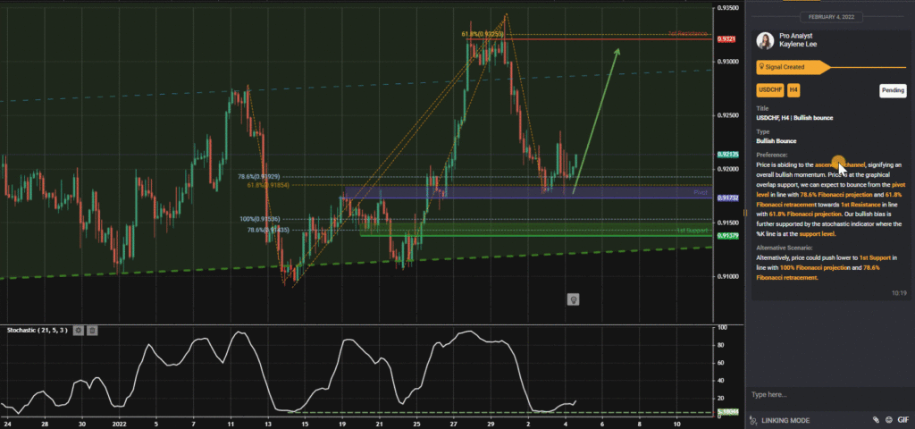 31682 usdchf h4 bullish bounce