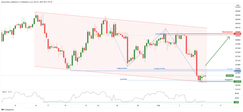 31848 10 year t bond zn1 h4 potential bullish reversal