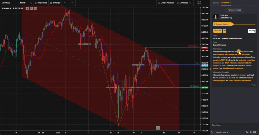 31987 us30 h4 i potential bearish pressure