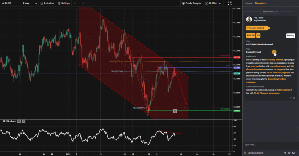 31989 audusdh4 bearish reversal