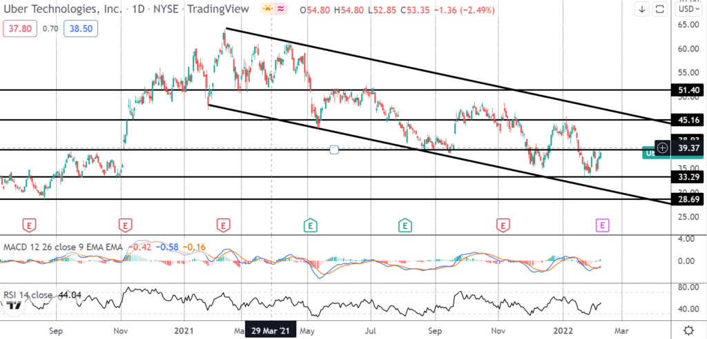 32041 market spotlight uber double bottom with bullish divergence