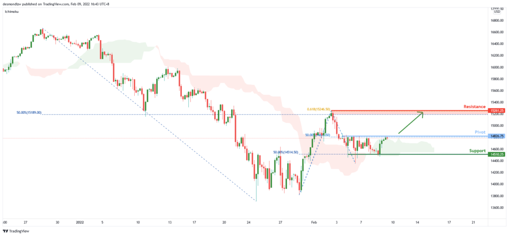 32058 nq1h4 bullish continuation