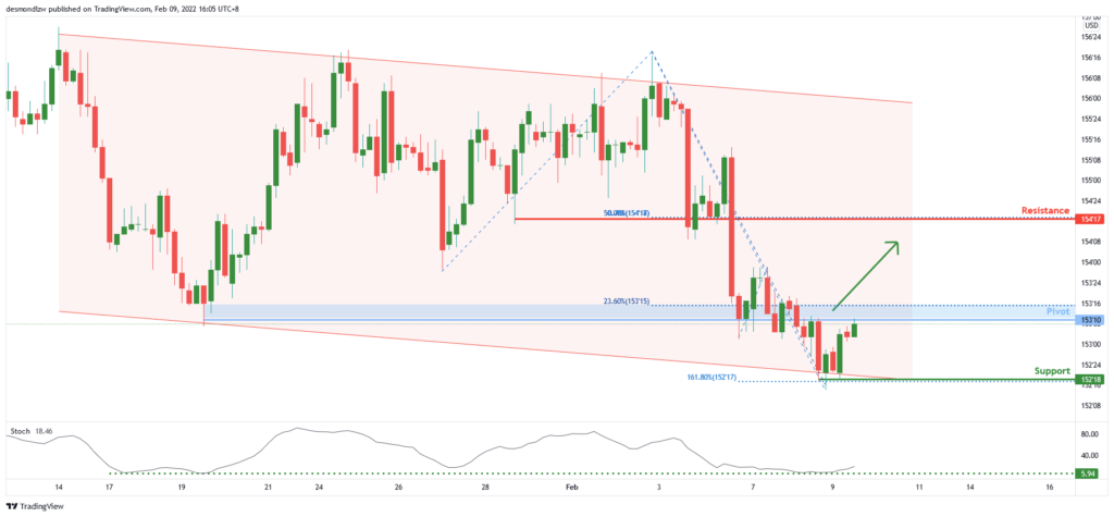 32092 zb1 h4 awaiting bullish confirmation