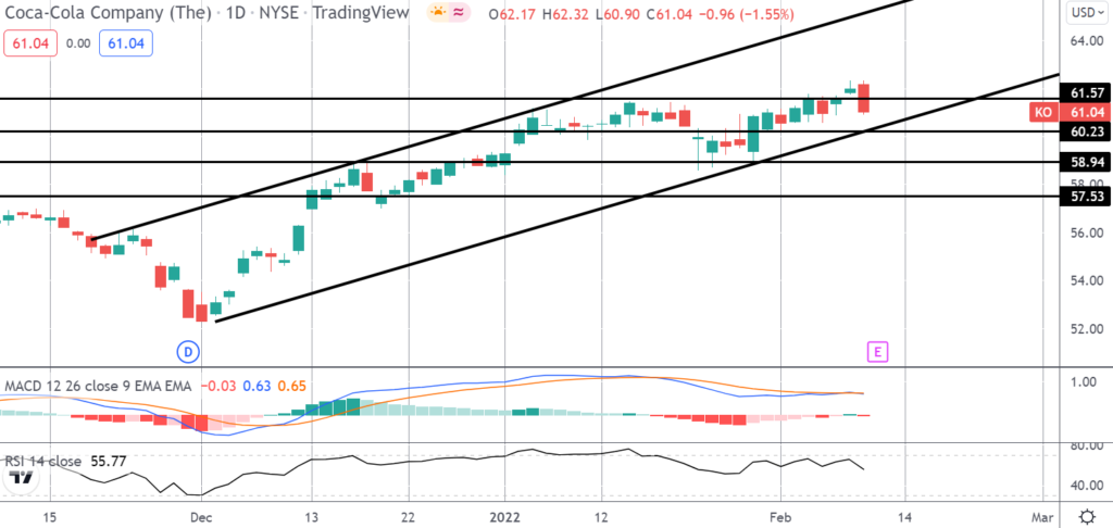 32124 market spotlight profit taking ahead of coca cola earnings release