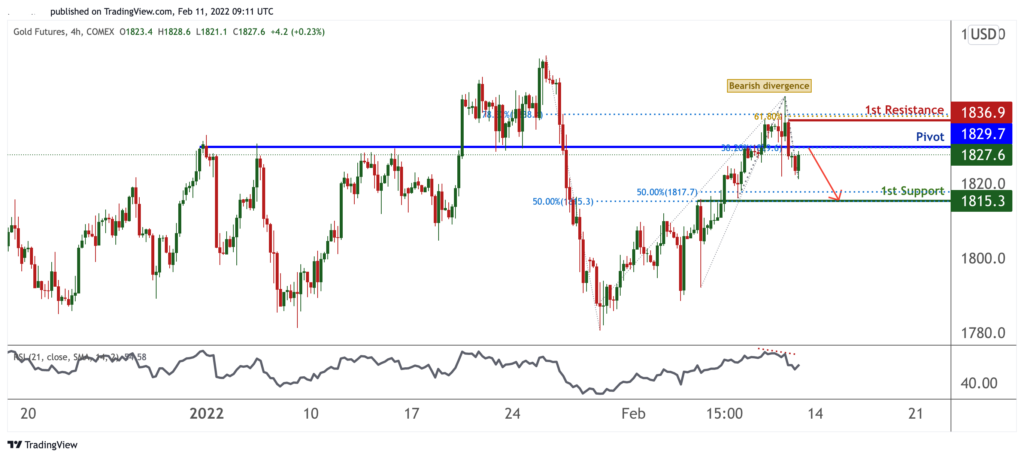 32234 gc1 h4 potential for dips