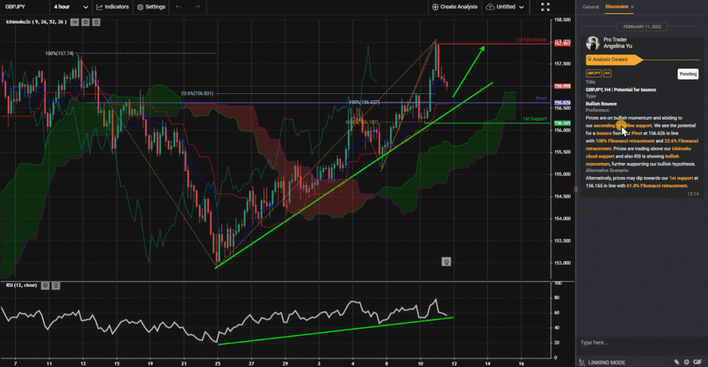 32295 gbpjpy h4 potential for bounce