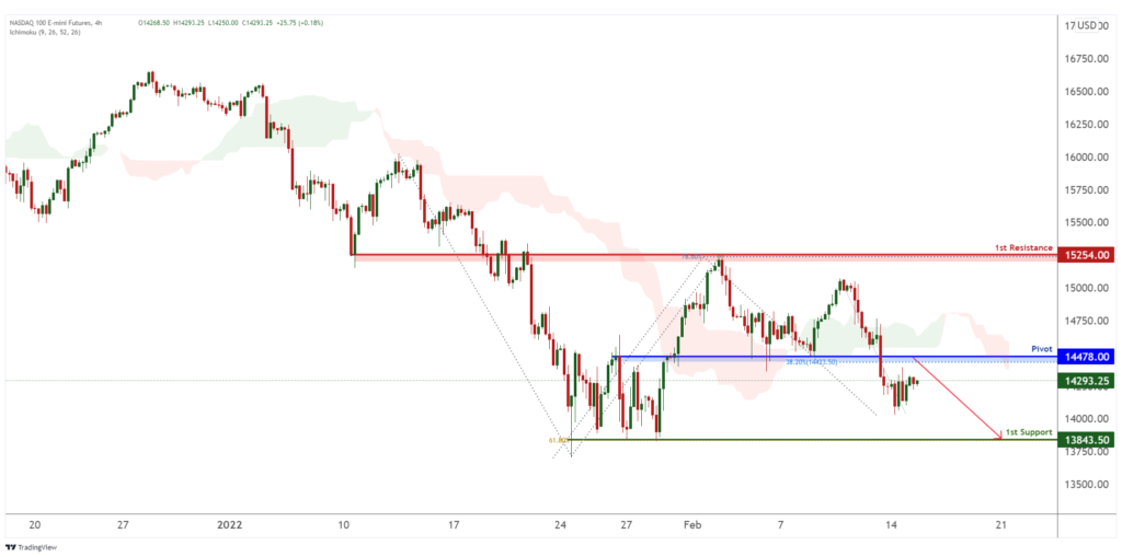 32559 nq1 h4 bearish continuation