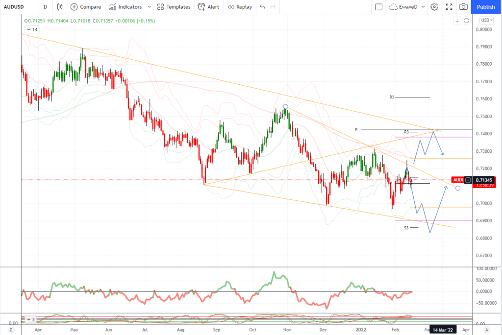 32593 daily market outlook february 15 2022