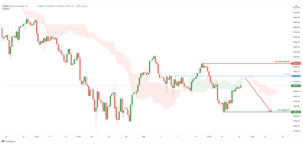 32659 nq1 h4 bearish continuation