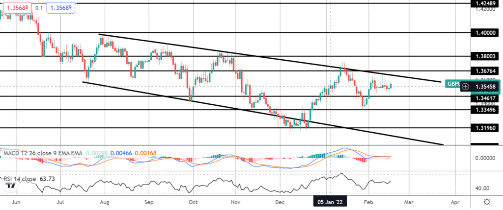 32710 gbp rallies as uk inflation hits fresh 30 year highs