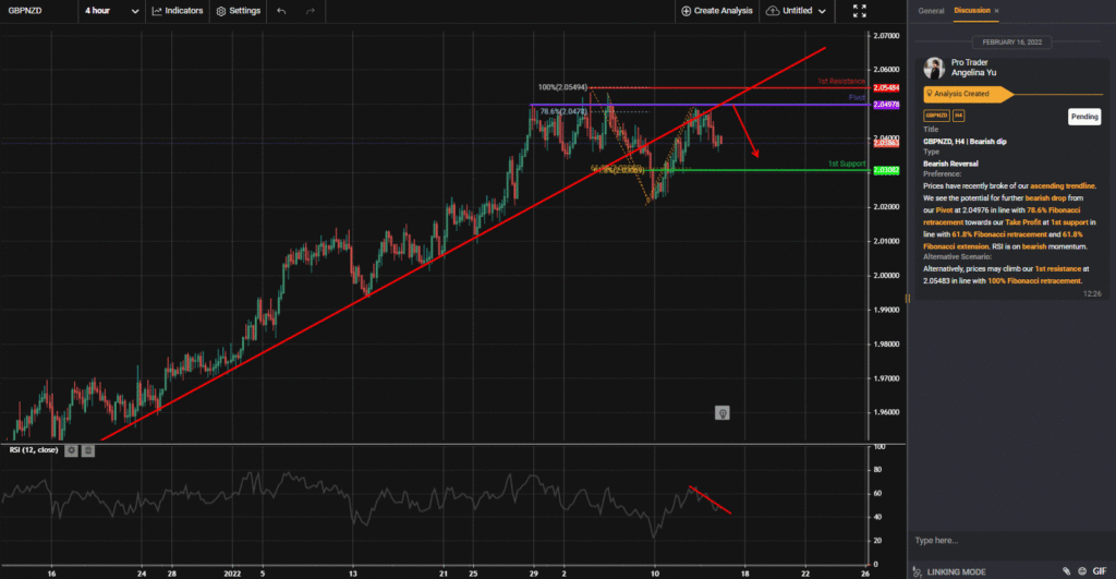 32736 gbpnzd h4 bearish dip