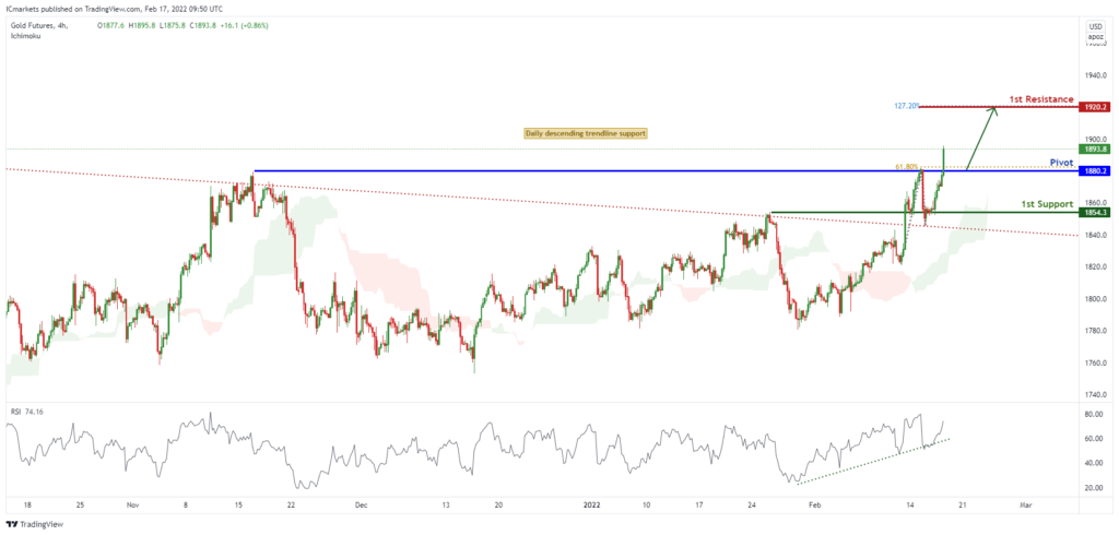 32793 gc1 h4 potential for bullish continuation