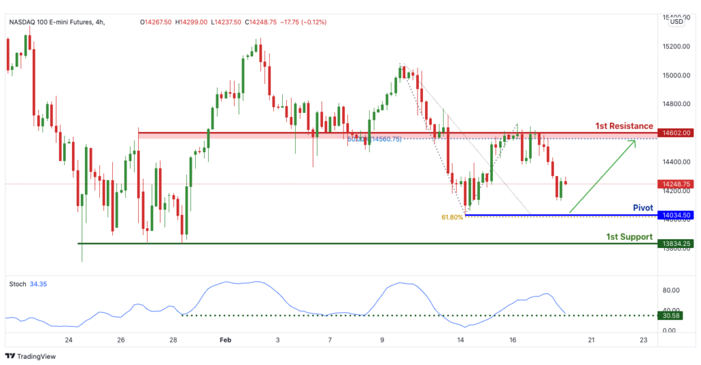 32849 nq1 h4 bearish continuation