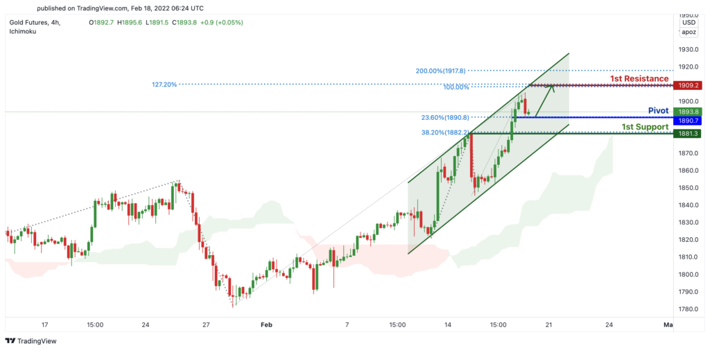 32851 gc1 h4 potential for bullish continuation