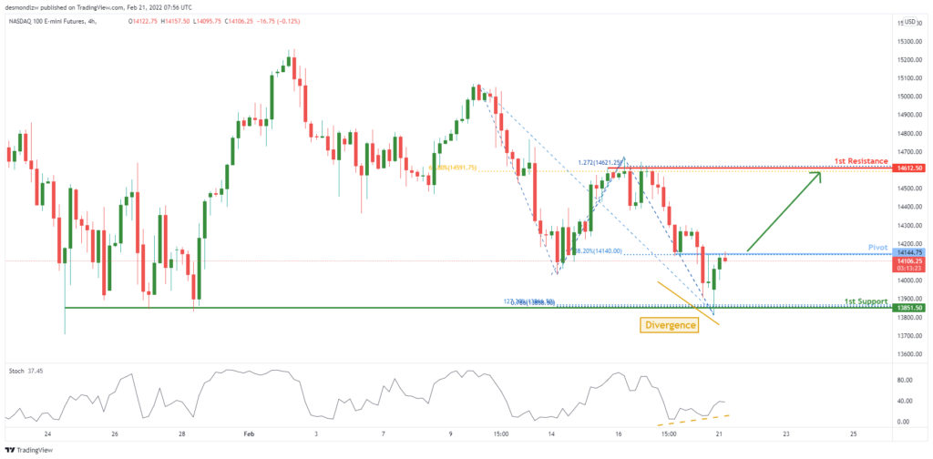 33021 nq1 h4 bullish continuation