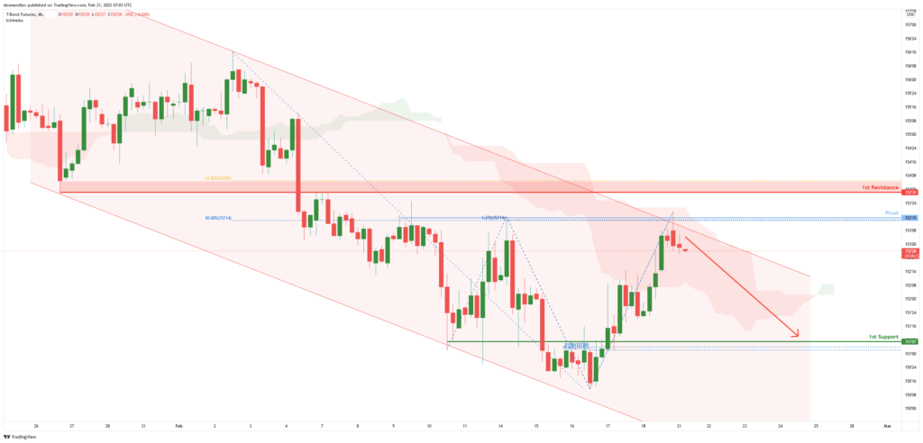 33044 zb1 h4 potential for bearish dip