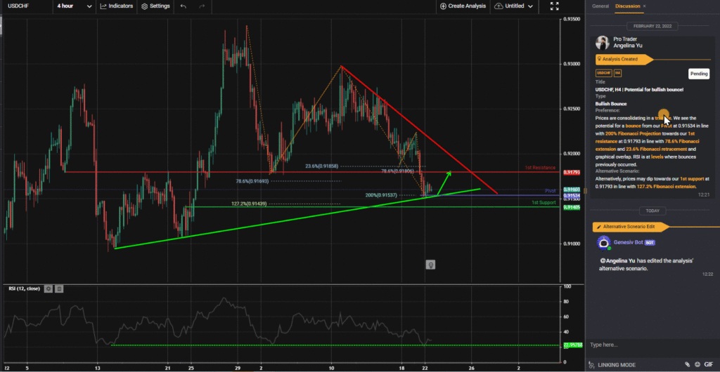 33205 usdchf h4 potential for bullish bounce