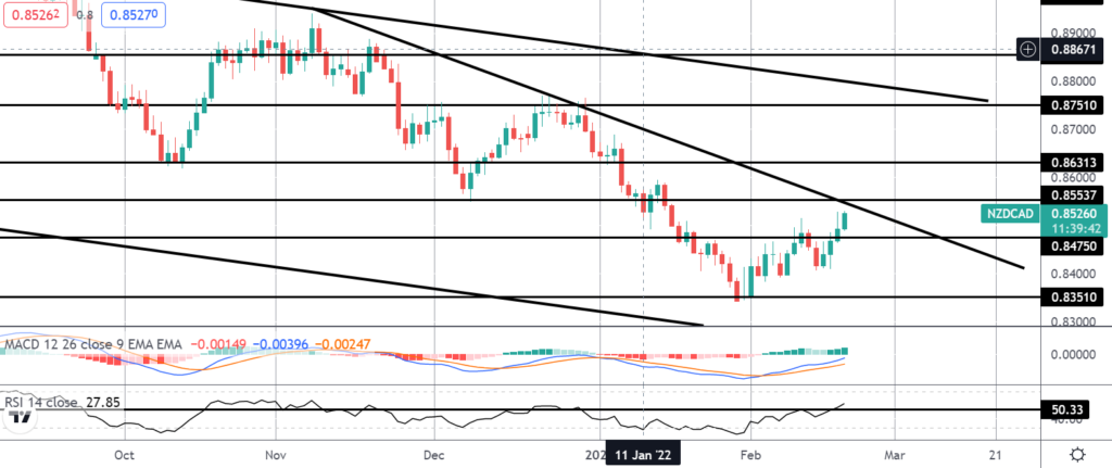 33259 market spotlight nzdcad breakout hits first target