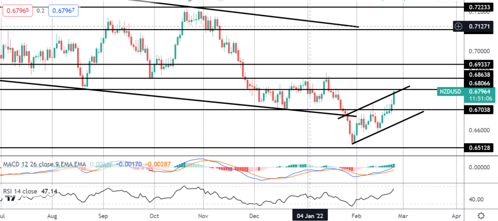 33261 nzd sharply higher following hawkish rbnz