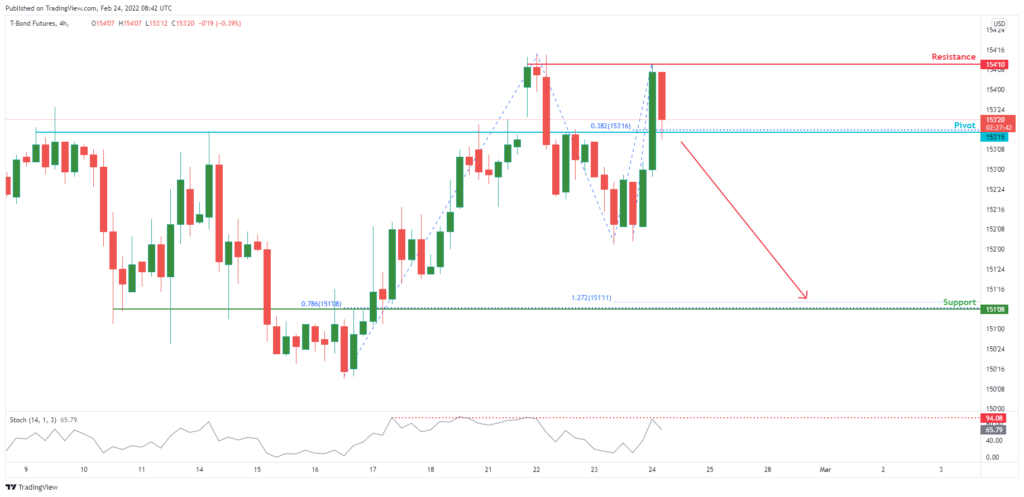 33373 10 year t note futures zb1 h4 due for bearish dip