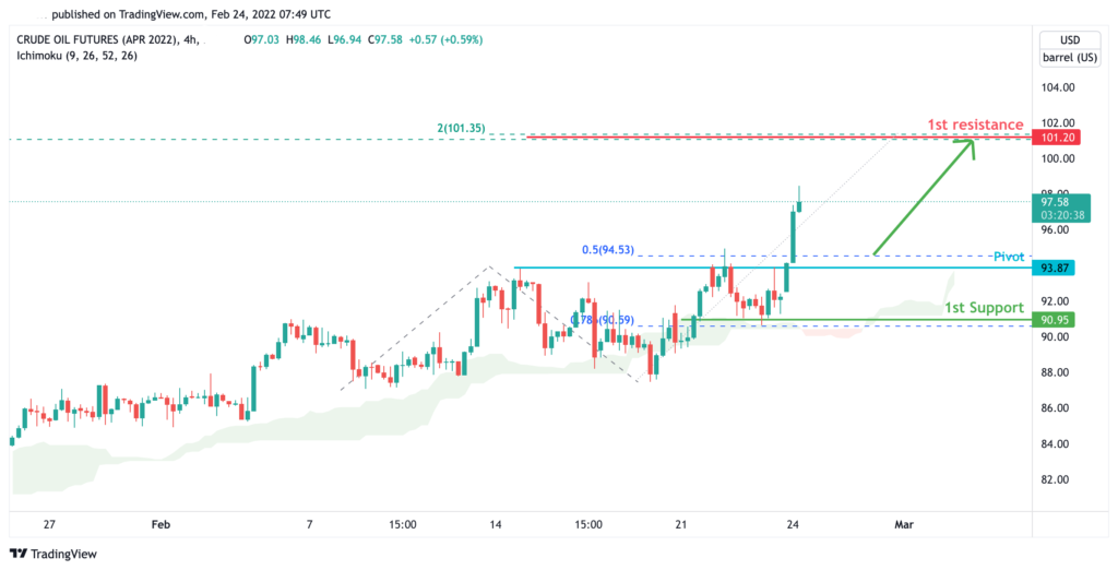 33395 oil futures clh h4 potential for bullish continuation