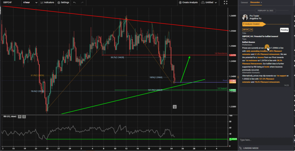 33422 gbpchf h4 potential for bullish bounce