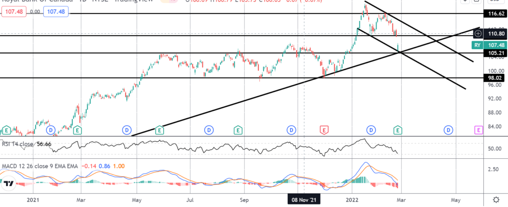 33450 market spotlight rbc higher on earnings beat