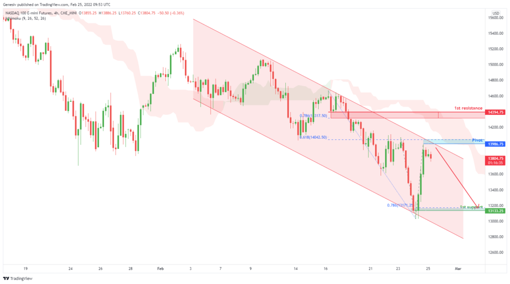 33473 nasdaq 100 e mini h4 potential bearish continuation