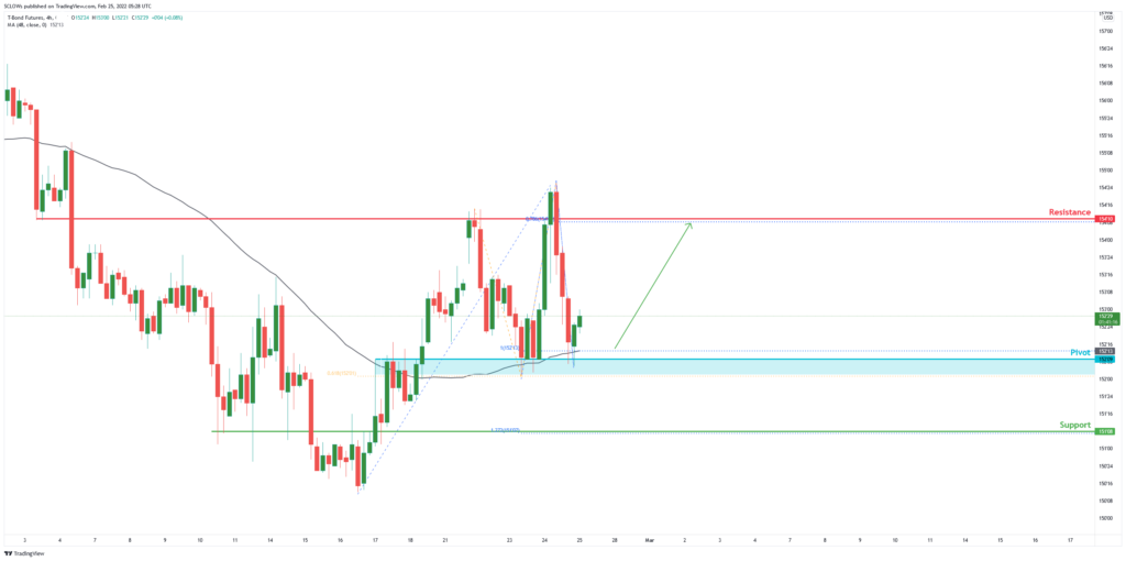33504 10 year t note futures zb1 h4 potential for bounce