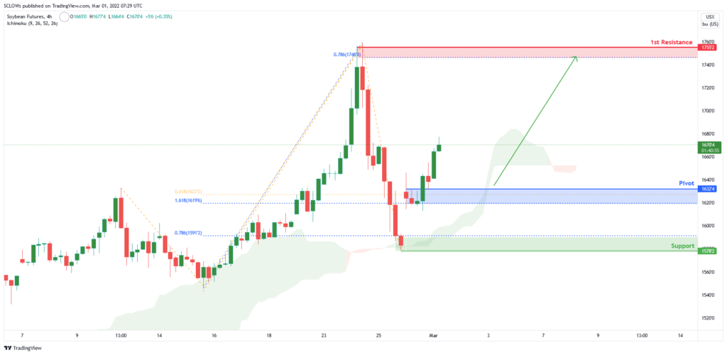 33805 zs1 soybean h4 awaiting bullish confirmation