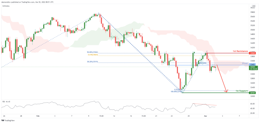 33949 ymh2022 dow jones futures h4 bearish momentum